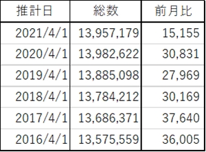 東京都の人口が増えてる⁉