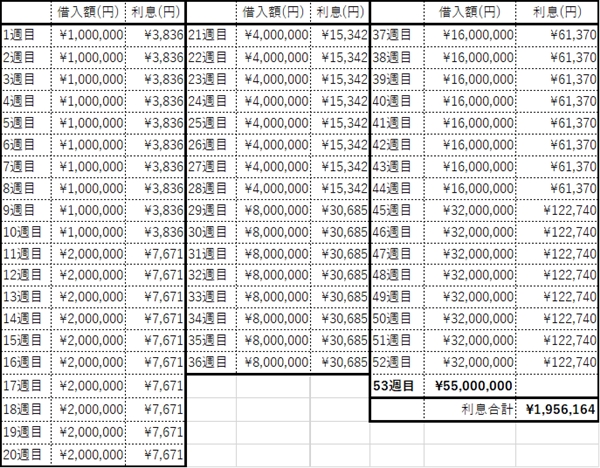 おっと！5,500万円借りてみた！