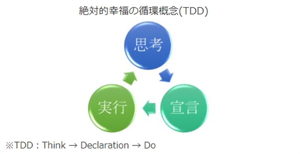 投資こそ思考・宣言・実行