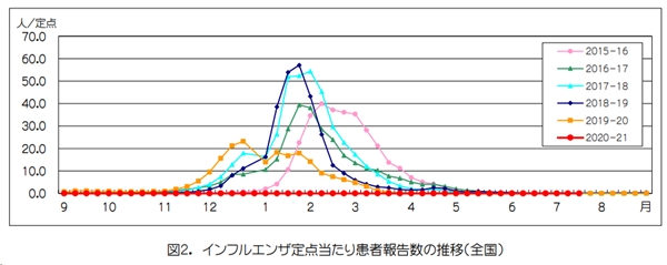 インフルエンザウイルスは何処へ？