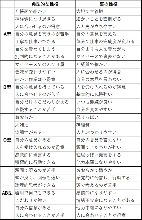 血液型の表と裏