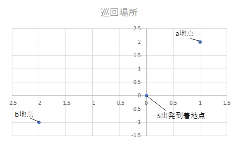 巡回ルートの問題解決