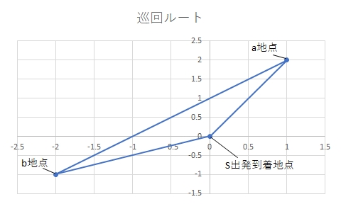 巡回ルートの問題解決