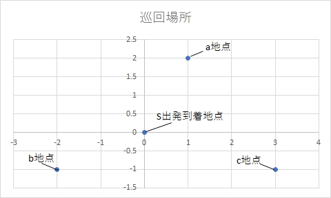 巡回ルートの問題解決