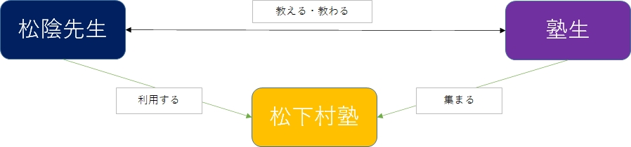 「教える」と「教わる」の違い