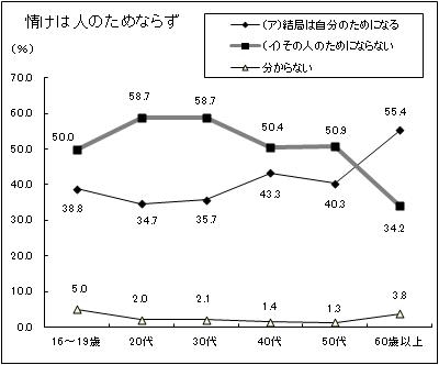 情けは人のためならず？