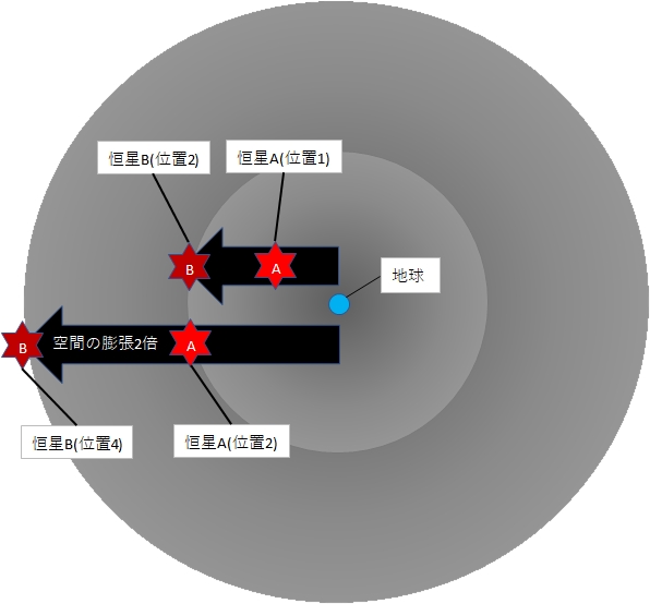 宇宙の膨張は光の速さを超える？