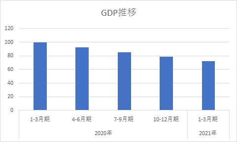 2020年4～6月期GDP速報～何だこりゃ