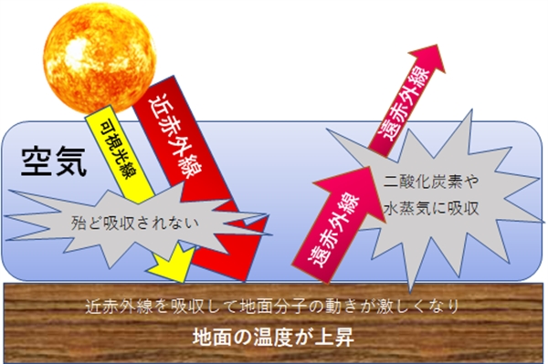 空気って、どうすれば温まるのですか？