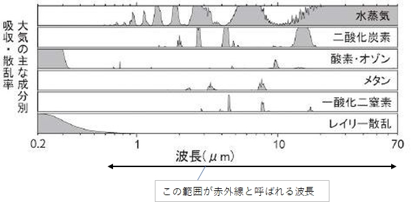 空気って、どうすれば温まるのですか？