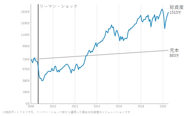 積立投資の真実公開