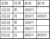 ギャンブルに絶対勝つ法則がある！