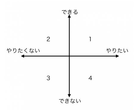 やりたい仕事、してますか？