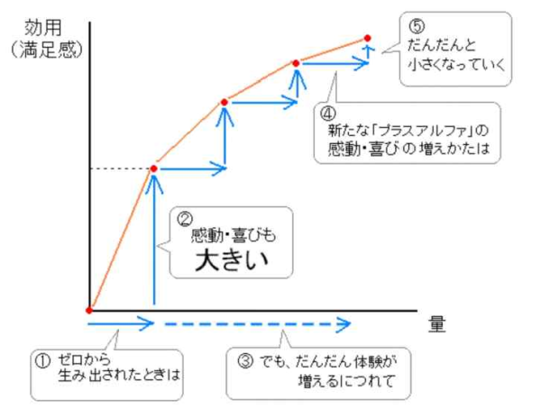 ”満たされない努力”こそが成功のカギ